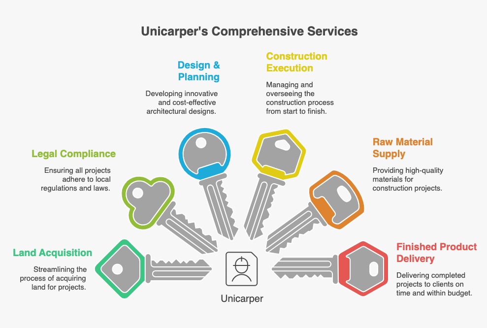 Diagram of the Unicarper project delivery framework